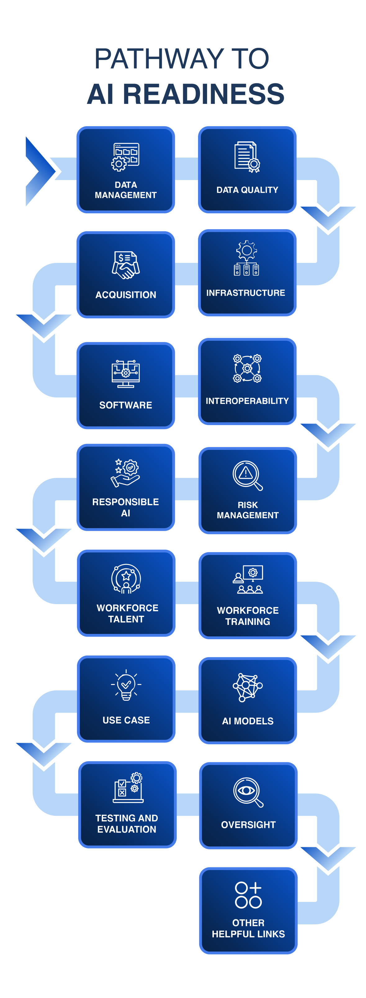 Pathway to AI Readiness Graphic for Mobile
