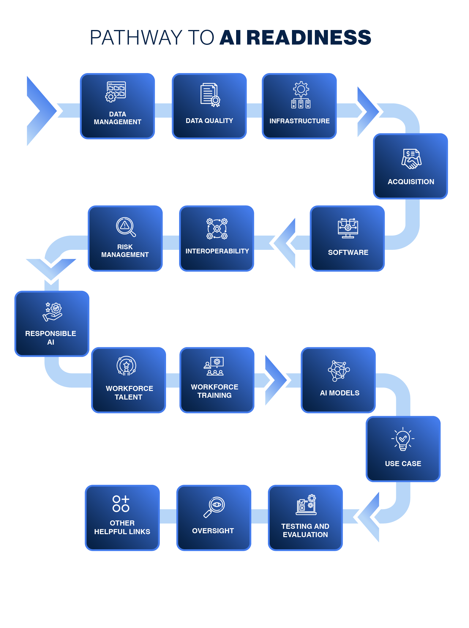 Pathway to AI Readiness Graphic for Desktop