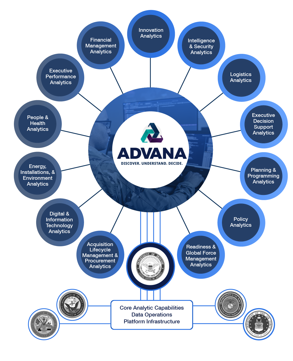 Advana Platform Overview Graphic